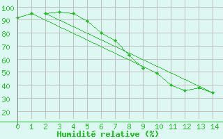 Courbe de l'humidit relative pour Poroszlo