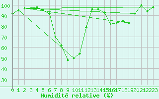 Courbe de l'humidit relative pour Kaisersbach-Cronhuette