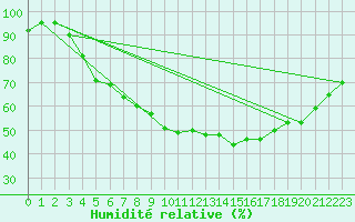 Courbe de l'humidit relative pour Elsenborn (Be)