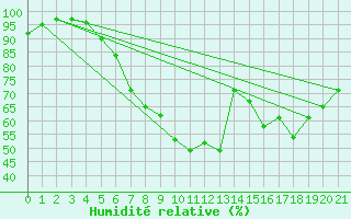 Courbe de l'humidit relative pour Elster, Bad-Sohl