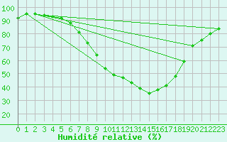 Courbe de l'humidit relative pour Hilgenroth