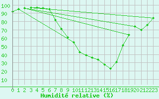 Courbe de l'humidit relative pour Fribourg (All)