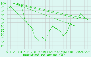 Courbe de l'humidit relative pour St Peter-Ording
