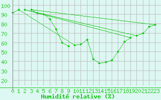 Courbe de l'humidit relative pour Berlin-Dahlem