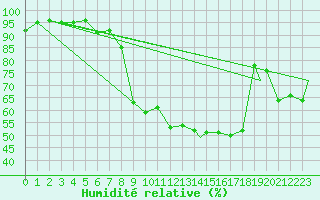 Courbe de l'humidit relative pour Illesheim