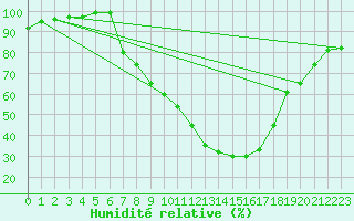 Courbe de l'humidit relative pour Sombor