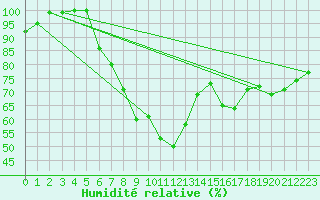Courbe de l'humidit relative pour Hattula Lepaa