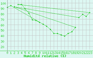 Courbe de l'humidit relative pour Fribourg (All)