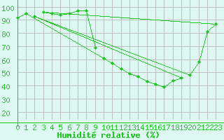 Courbe de l'humidit relative pour Selonnet (04)