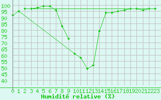 Courbe de l'humidit relative pour Semmering Pass