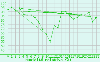 Courbe de l'humidit relative pour Ell Aws