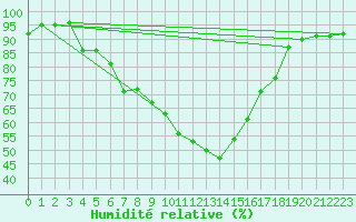 Courbe de l'humidit relative pour Banatski Karlovac