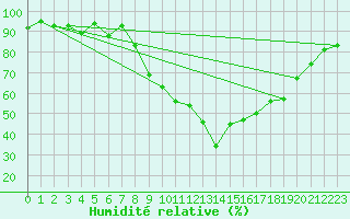 Courbe de l'humidit relative pour Formigures (66)