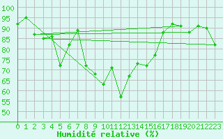 Courbe de l'humidit relative pour Les Attelas