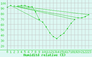 Courbe de l'humidit relative pour Bischofshofen