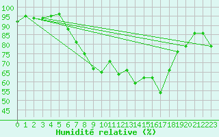 Courbe de l'humidit relative pour Bonn (All)