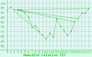 Courbe de l'humidit relative pour Wunsiedel Schonbrun