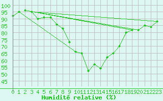 Courbe de l'humidit relative pour Bernburg/Saale (Nord