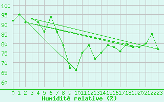 Courbe de l'humidit relative pour Manston (UK)