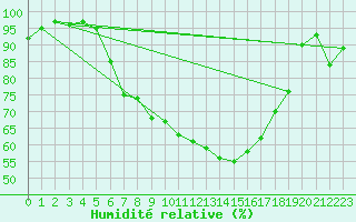 Courbe de l'humidit relative pour Aigle (Sw)