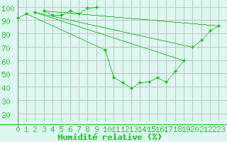 Courbe de l'humidit relative pour Hestrud (59)