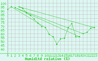 Courbe de l'humidit relative pour Wien Unterlaa