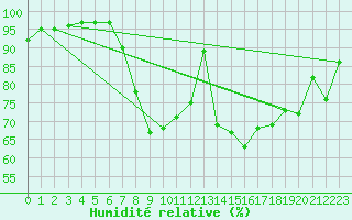 Courbe de l'humidit relative pour Bingley