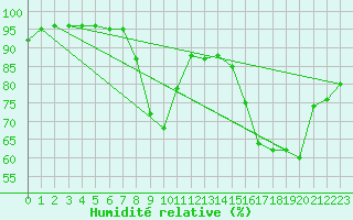 Courbe de l'humidit relative pour Ambrieu (01)