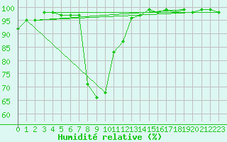 Courbe de l'humidit relative pour Herstmonceux (UK)