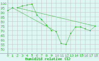 Courbe de l'humidit relative pour Rheinstetten