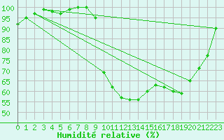 Courbe de l'humidit relative pour Caen (14)
