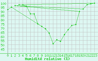 Courbe de l'humidit relative pour Gardelegen