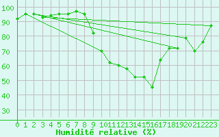 Courbe de l'humidit relative pour Orange (84)