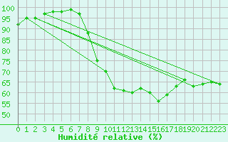 Courbe de l'humidit relative pour Trier-Petrisberg