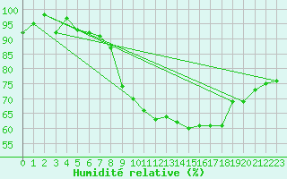 Courbe de l'humidit relative pour Plymouth (UK)