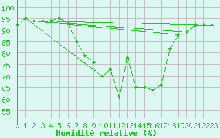 Courbe de l'humidit relative pour Moehrendorf-Kleinsee