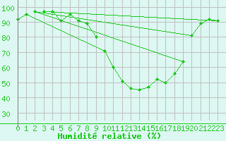 Courbe de l'humidit relative pour Vichy (03)