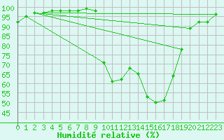 Courbe de l'humidit relative pour Deauville (14)