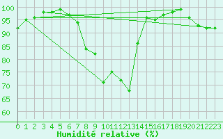 Courbe de l'humidit relative pour Fylingdales