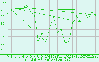 Courbe de l'humidit relative pour Schpfheim