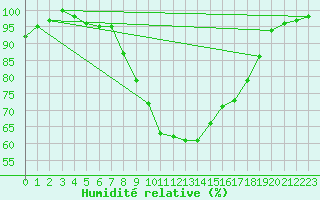 Courbe de l'humidit relative pour Lugo / Rozas