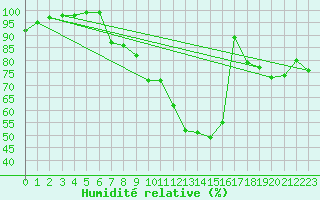 Courbe de l'humidit relative pour Hereford/Credenhill