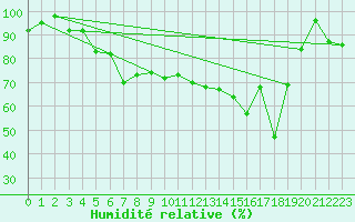Courbe de l'humidit relative pour Formigures (66)