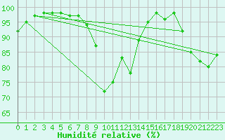 Courbe de l'humidit relative pour Mont-Saint-Vincent (71)