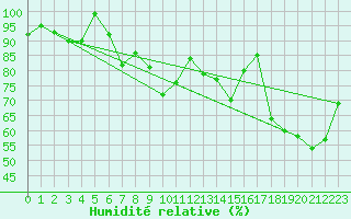Courbe de l'humidit relative pour Chasseral (Sw)