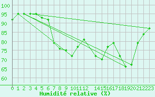 Courbe de l'humidit relative pour Potes / Torre del Infantado (Esp)
