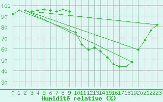 Courbe de l'humidit relative pour Charleville-Mzires (08)