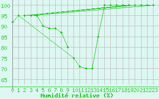 Courbe de l'humidit relative pour Monte Scuro