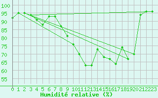 Courbe de l'humidit relative pour Orlans (45)