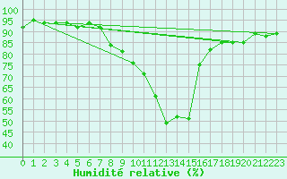 Courbe de l'humidit relative pour Ulrichen